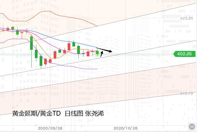 张尧浠：刺激计划动向不断、黄金维持震荡缩减操作