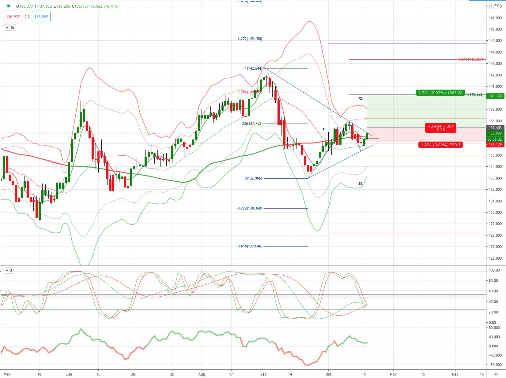 GBPJPY 图表分析