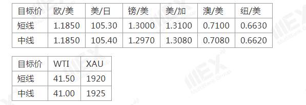 MEXGroup：美刺激协议达成更进一步，美元短线或将继续承压