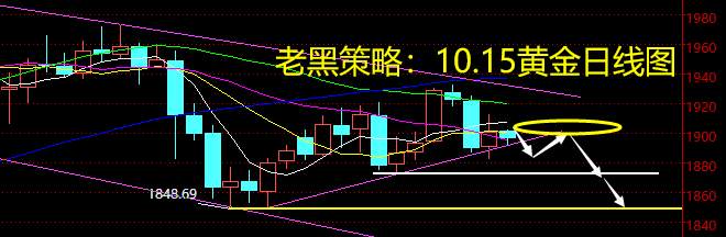 老黑策略：10.15黄金分析策略