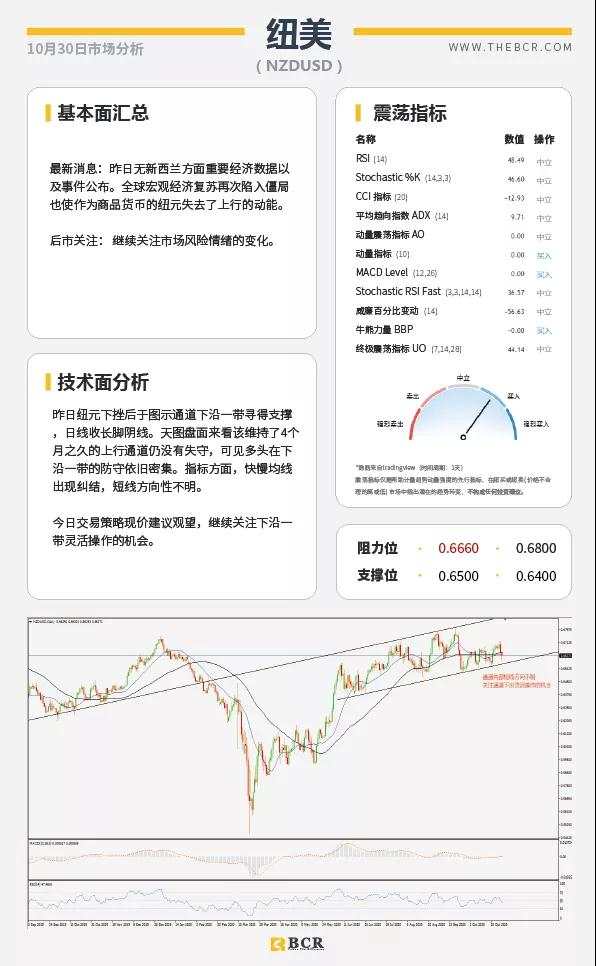BCR10.30日国际货币、黄金、原油市场分析