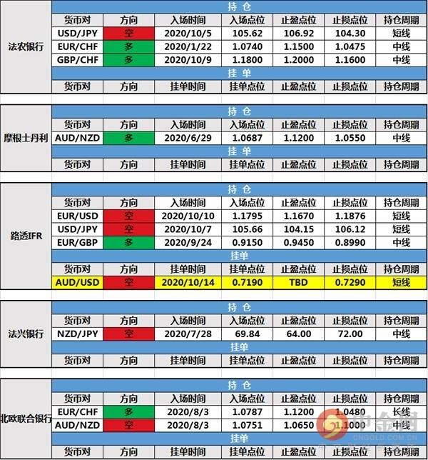 【投行报告】10月14日投行持仓报告：欧元英镑急跌，道明银行新增持仓，路透IFR新建挂单