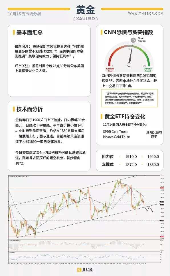 BCR10.15日货币、黄金、原油市场分析