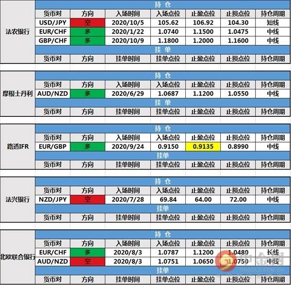 【投行报告】10月22日投行持仓报告：非美货币全线反弹，摩根大通、三菱日联以及路透IFR持仓出局