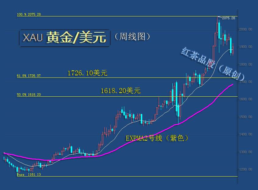 10.4周末：美元指数一旦冲高回落，黄金有望探底回升