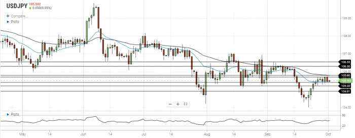USD/JPY Daily Forecast – Test Of 105.70 Yielded No Results