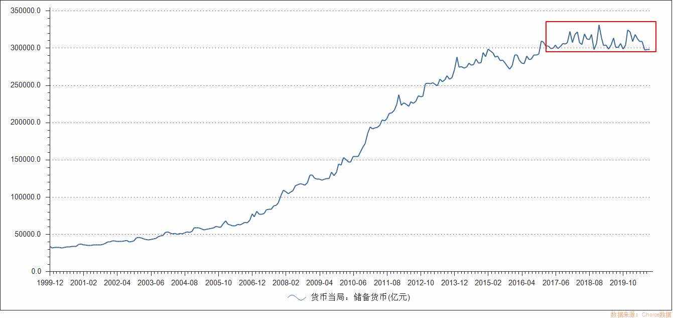 人民币外升内贬的核心逻辑———外汇占款与核心资产的关系