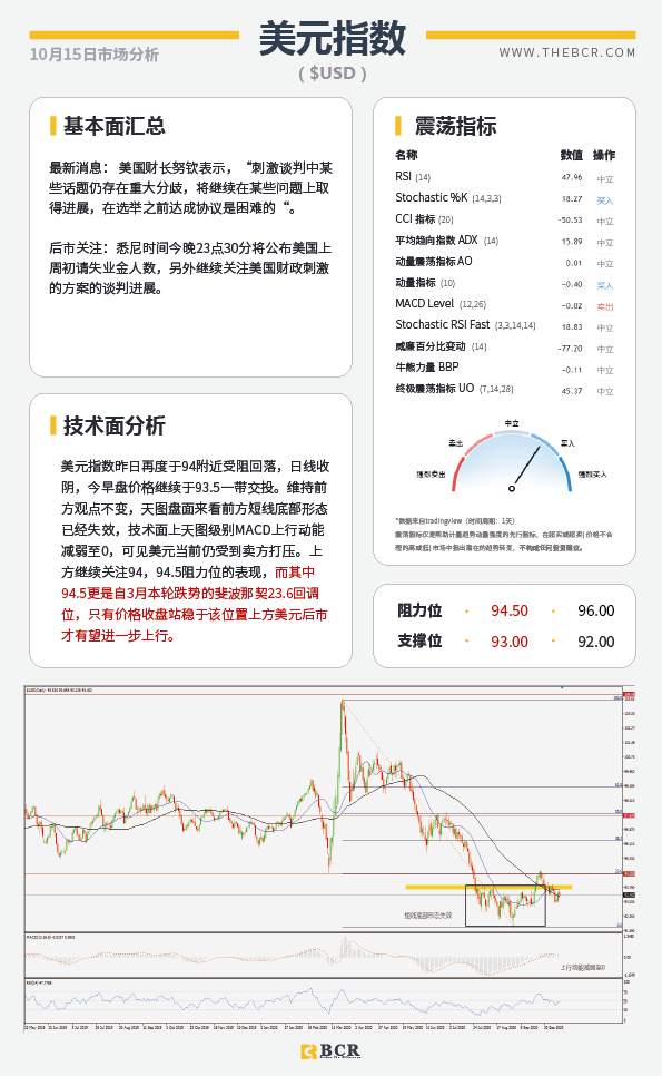 【百汇BCR今日市场分析2020.10.15】英欧谈判来到最后期限，美国刺激方案希望渺茫