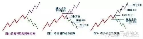 日内交易实战技术：各形态图解及做单思维！