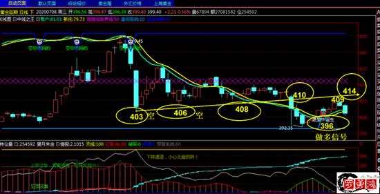 罗勇鸿：黄金白银T+D冲高如期回落，今日依旧顺势空