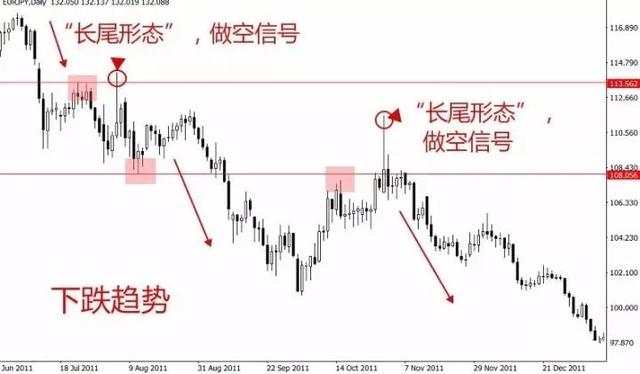 外汇K线实战讲解：长尾锤头线的运用。