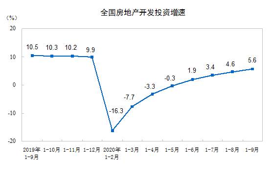 前9月全国房地产开发投资10.3万亿元，同比增长5.6%