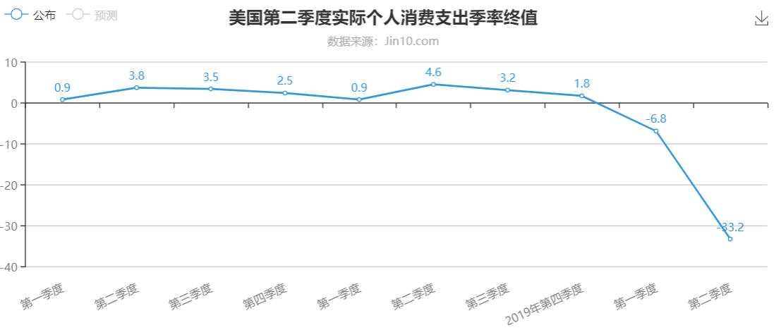 核心PCE数据是矛还是盾？数据要这样看
