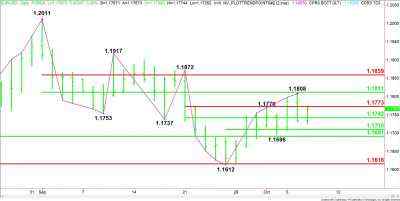 EUR/USD Mid-Session Technical Analysis for October 7, 2020