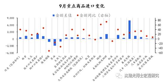 进出口为何双高增？