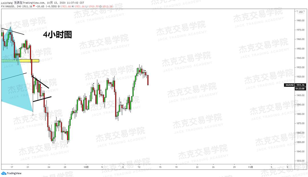 [10月13日策略]黄金/原油/英镑/欧元/美日/澳元/标普/BTC/BCH