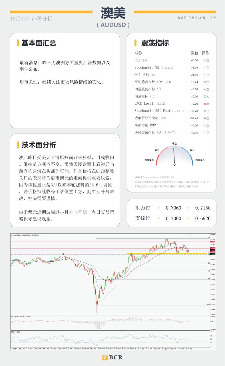 【百汇BCR今日市场分析2020.10.22】英镑强势拉涨200余点 黄金离开头部收敛区间