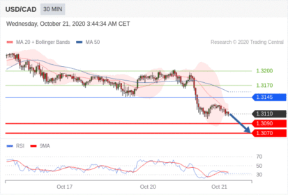 （10月21日）今日Just2Trade捷仕分析师观点