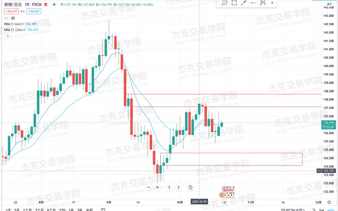 [10月20日策略]黄金/原油/英镑/欧元/美日/澳元/标普/BTC/BCH