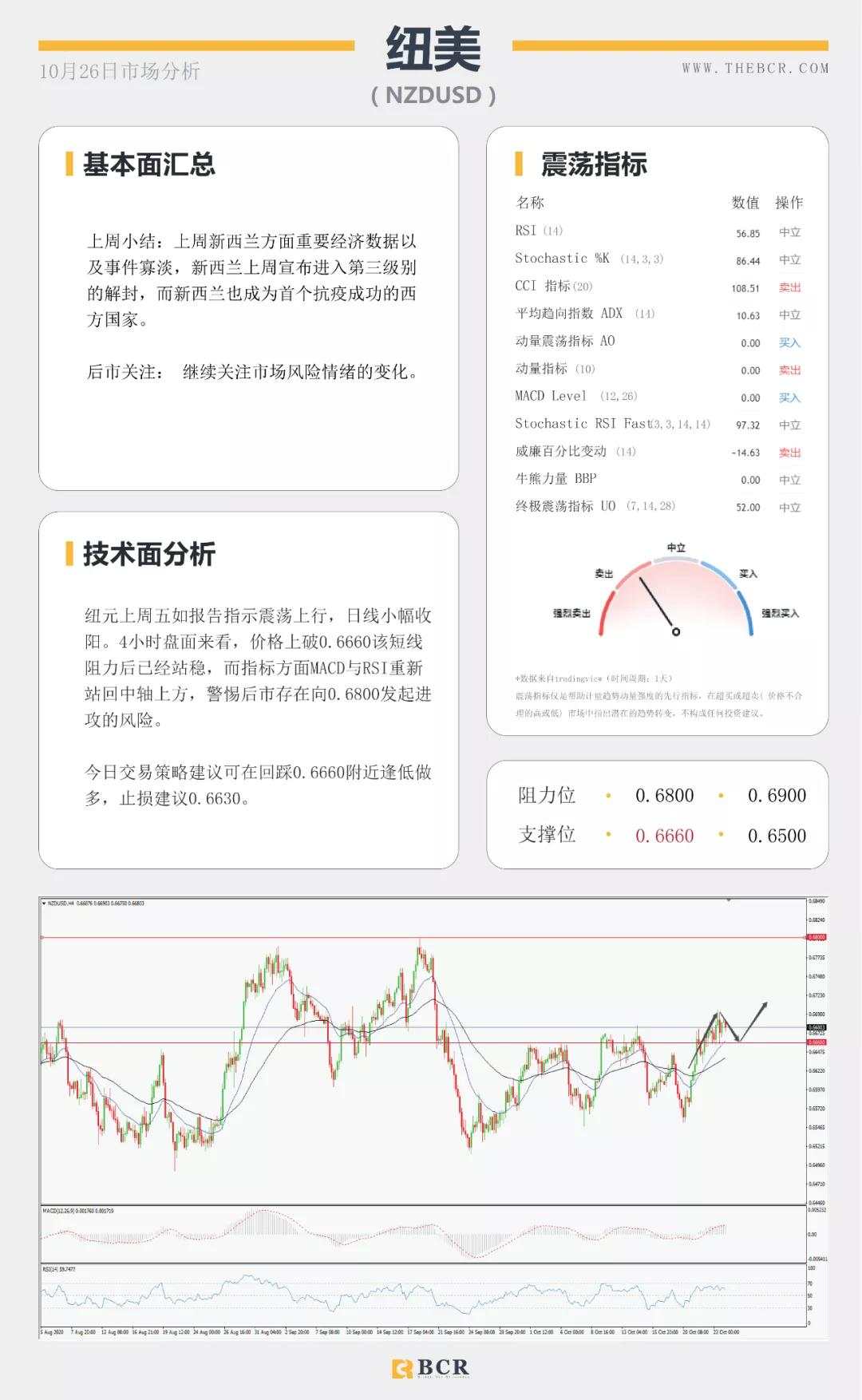 BCR10.26日货币、黄金、原油市场分析