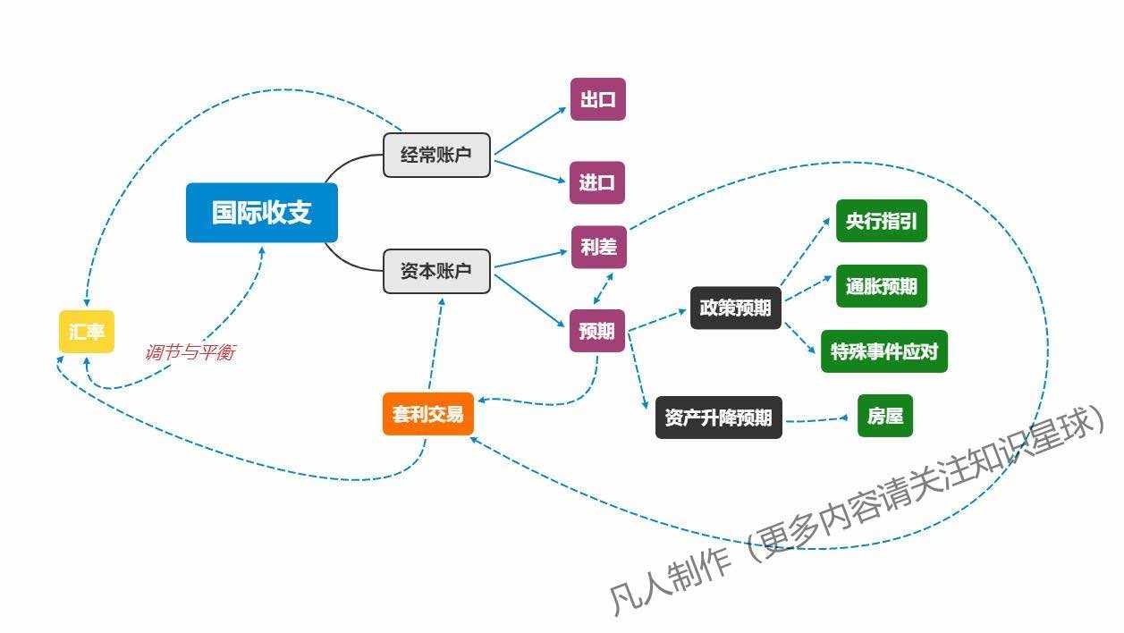 汇率 利差 账户 升值 人民币 创作者