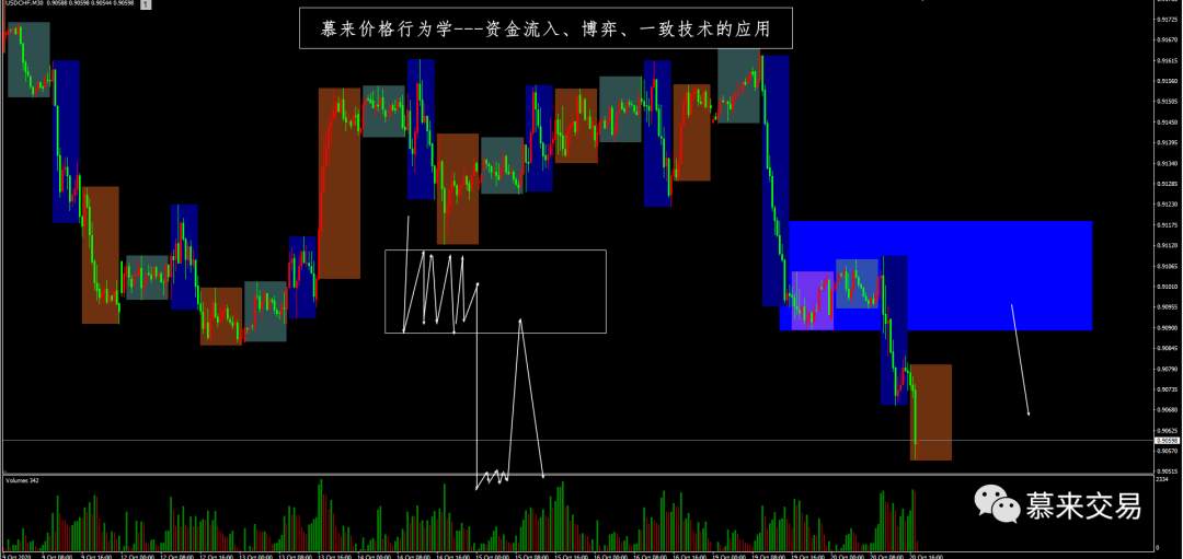 【慕来认知课程技术分析】10月19日-10月23日行情回顾