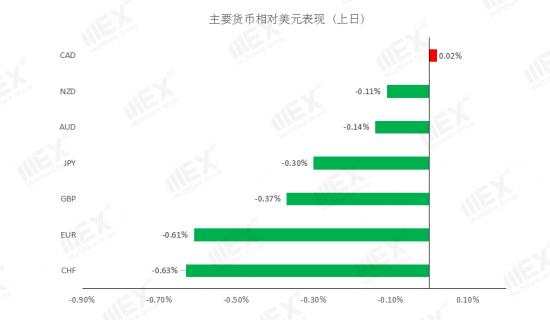 MEXGroup：欧洲央行宽松预期升温欧元承压，油价创一月新低