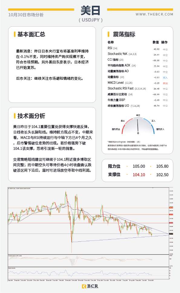 【百汇BCR今日市场分析2020.10.30】欧央行12月将加码刺激 油市悲观情绪继续发酵