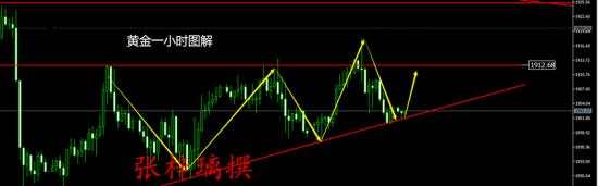 张梓璃：10.20黄金隔夜为何先跌后涨？黄金今日还能跌多少