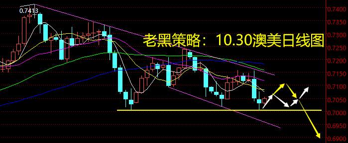 老黑策略：10.30外汇分析策略