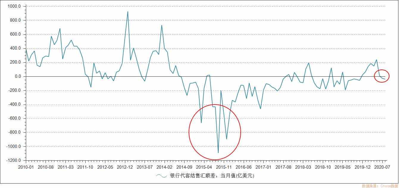 人民币外升内贬的核心逻辑———外汇占款与核心资产的关系