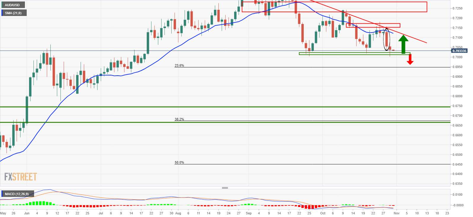 DAILY NOTION - FXSTREET - AUD/USD Forecast - Oct 30, 2020