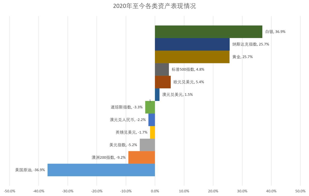 2020年至今,主要资产表现