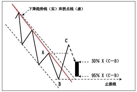 技巧 | K线在趋势交易法中的应用!