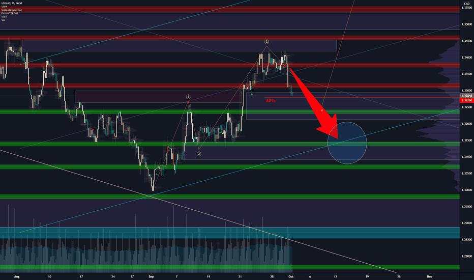 USDCAD is dropping and it can give another 100 pips down