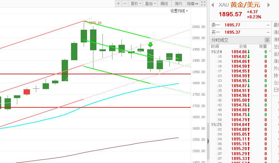 黄金走势最新分析:交易上瘾！