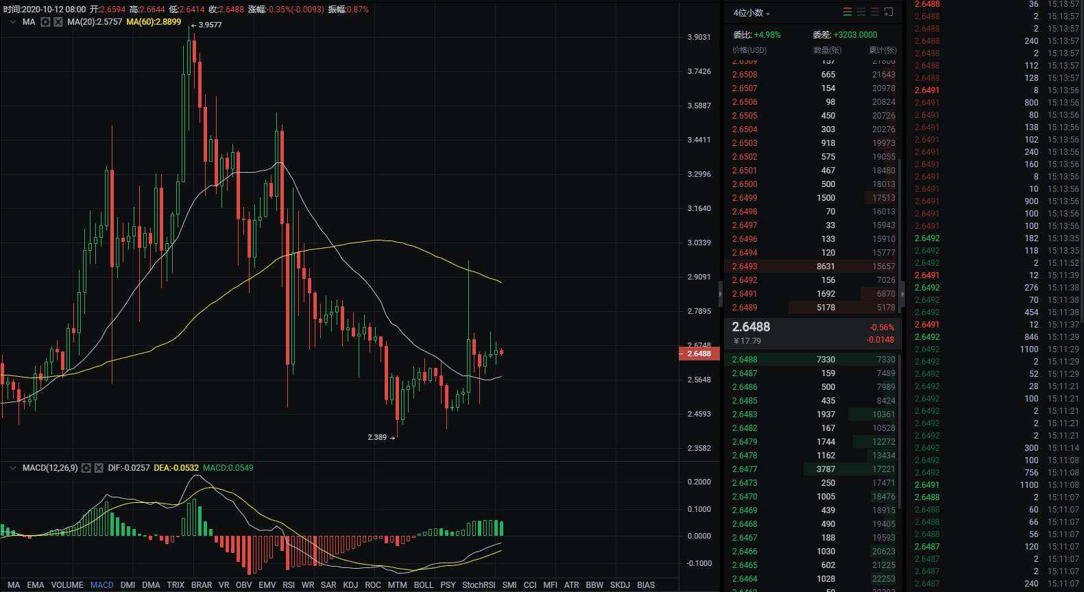 行研 | 李伟：10月12日BTC高位震荡，多空陷入混战   第020期