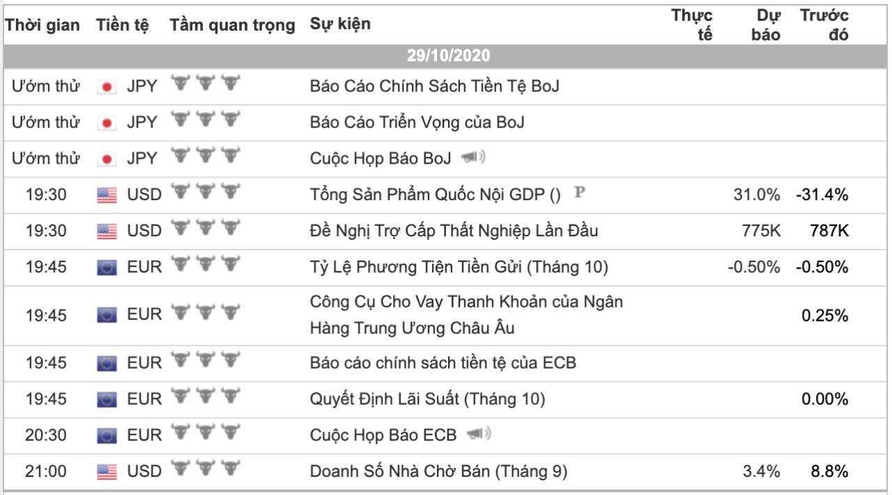 Phân tích Vàng & Forex ngày 29/10