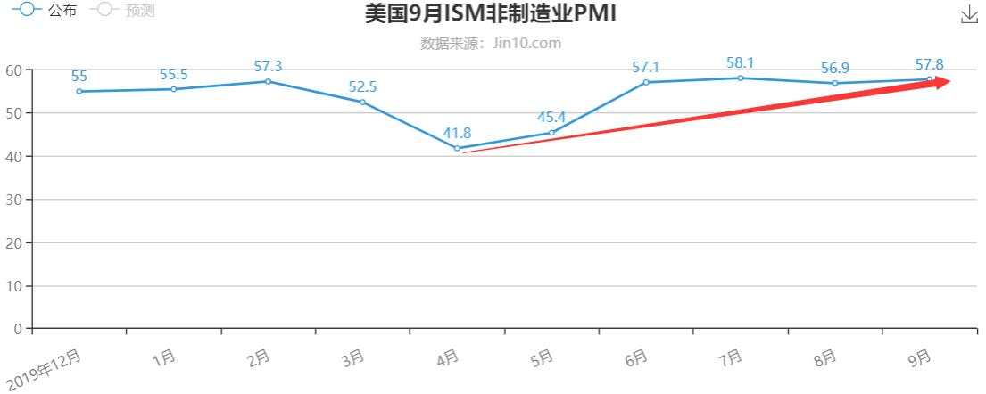 美国服务业反弹，市场情绪乐观，黄金不跌反涨？