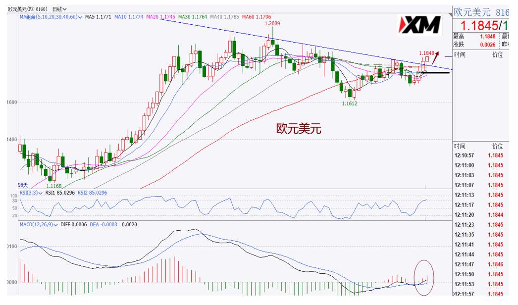 XM汇评 – 美元继续走弱，欧美黄金多头较有力