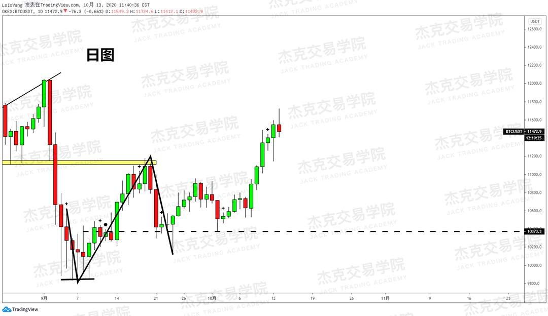 [10月13日策略]黄金/原油/英镑/欧元/美日/澳元/标普/BTC/BCH