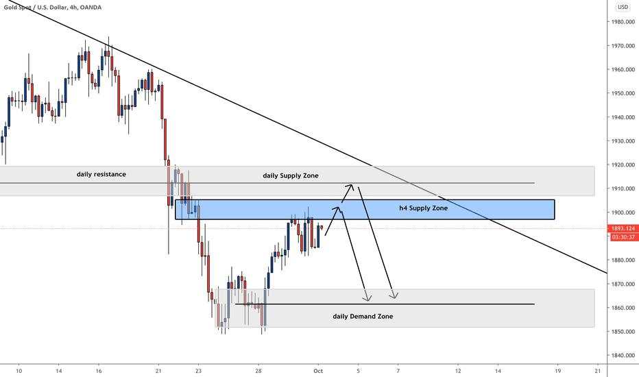 Gold short - Setup, Supply Demand