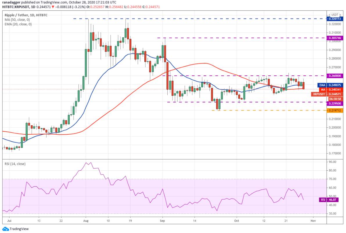 Phân tích kỹ thuật 29/10: BTC, ETH, XRP, BCH, LINK, BNB, DOT, LTC, BSV, ADA