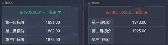 金帝财神：现货黄金1905遇阻，关注区间利润