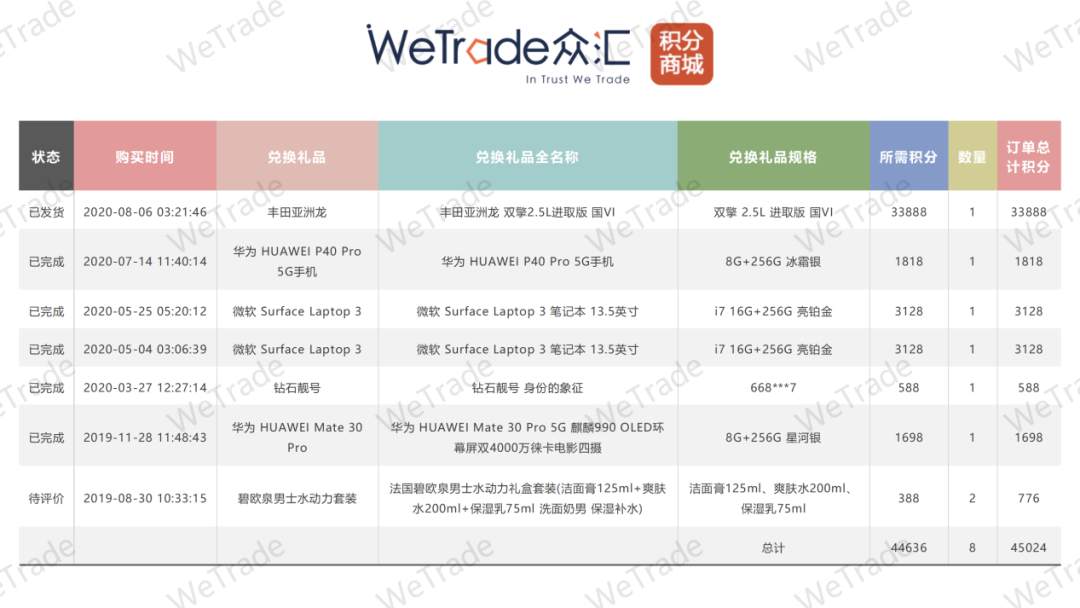 5周年狂欢，WeTrade众汇积分商城又送车啦！