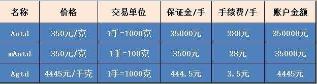 张子易：黄金TD你真的了解吗？和股票期货区别你清楚吗？