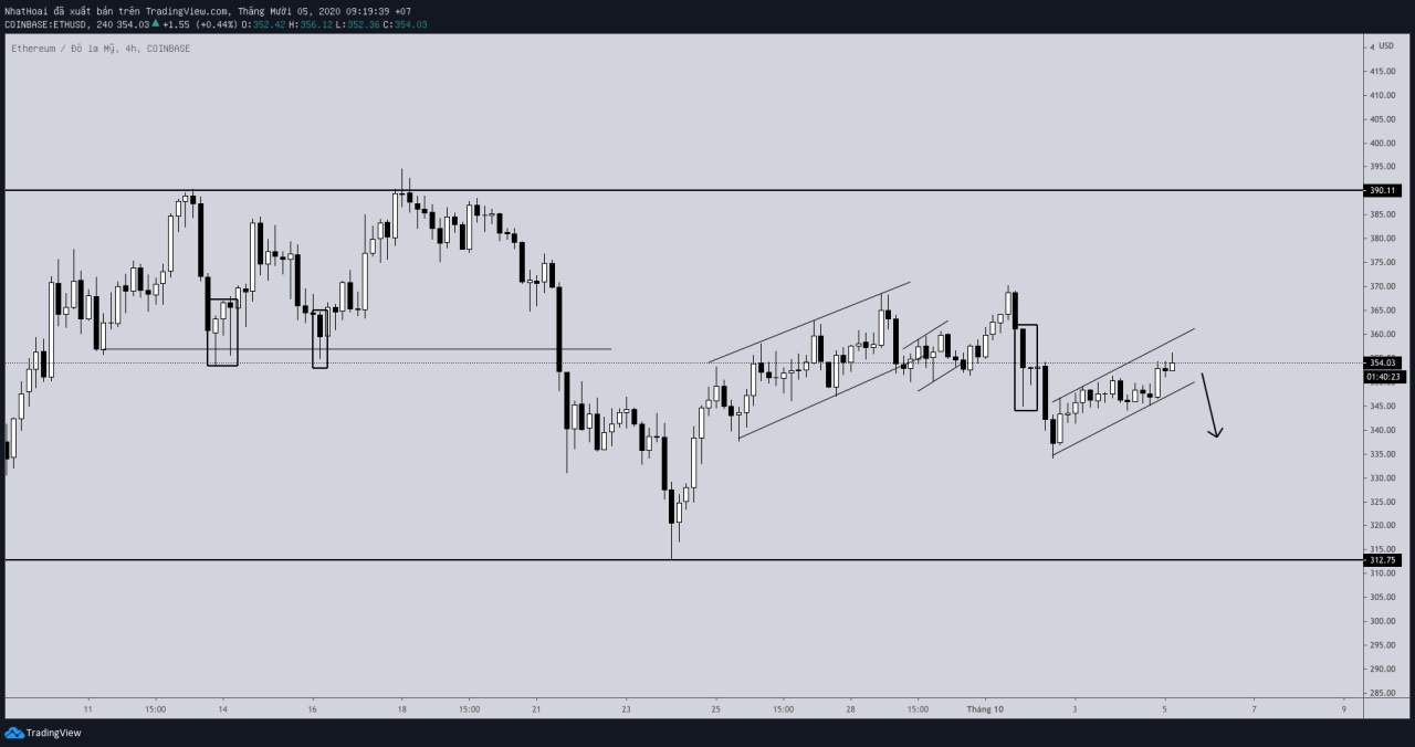 Hôm nay trade coin gì? - Ngày 5/10: Chuẩn bị cho 1 cú sụp đổ