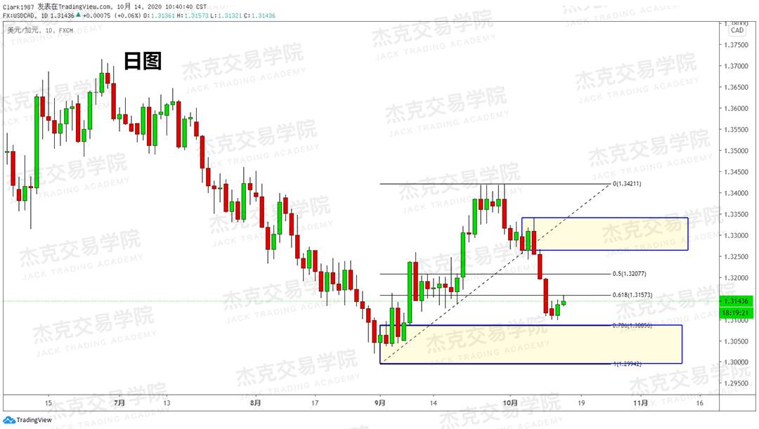 [10月14日策略]黄金/原油/英镑/欧元/美日/澳元/标普/BTC/BCH