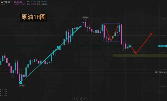 夏黛清：10.11-12黄金空头无望？原油周一涨势延续
