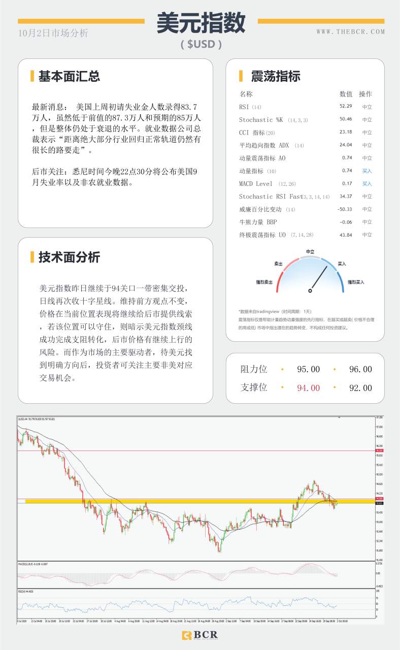 【百汇BCR今日市场分析2020.10.02】美国疫情再次反弹  9月非农何等指引